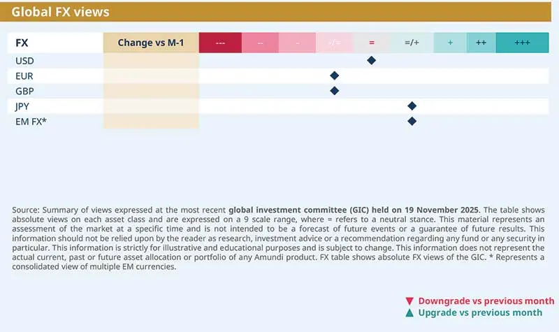 Amundi views by Asset Classes - Global FX views