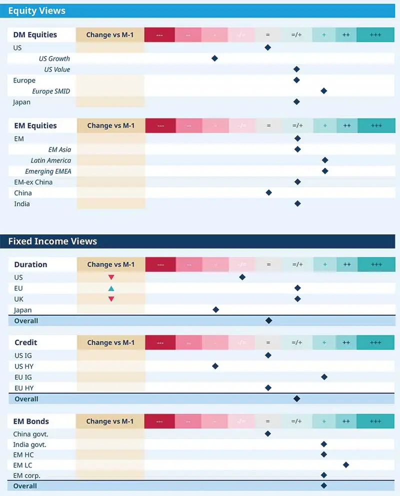 Amundi views by Asset Classes