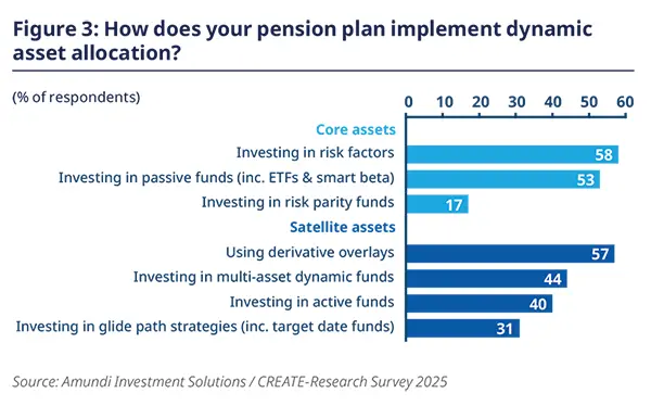 How does your pension plan implement dynamic asset allocation?