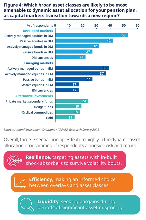 Which broad asset classes are likely to be most amenable to dynamic asset allocation for your pension plan?