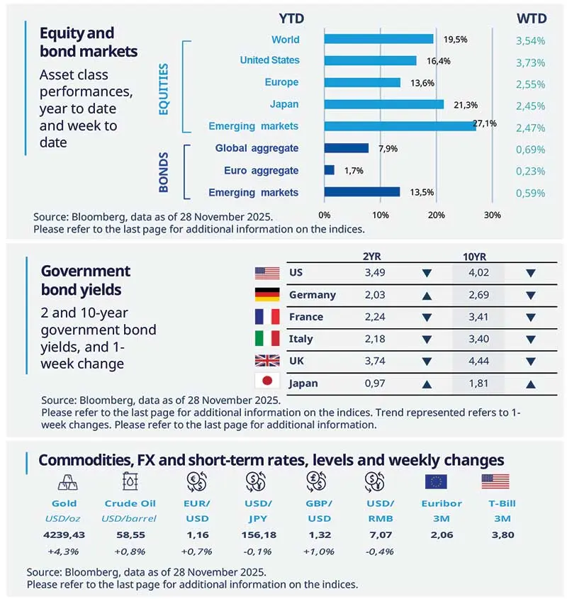 Equity and bond markets, Government bond yields, Commodities,FX and short term rates