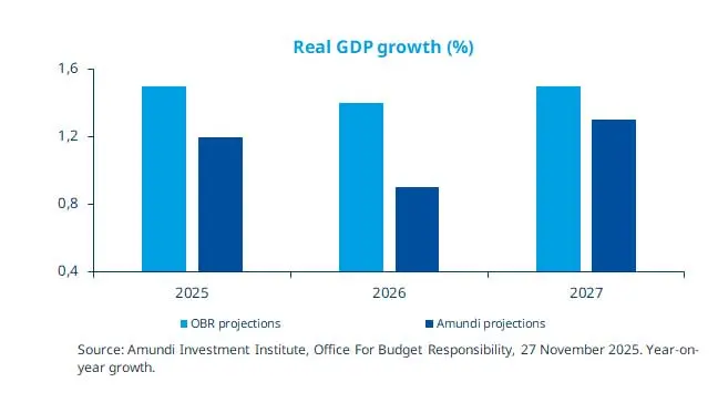 UK real GDP growth (%) home