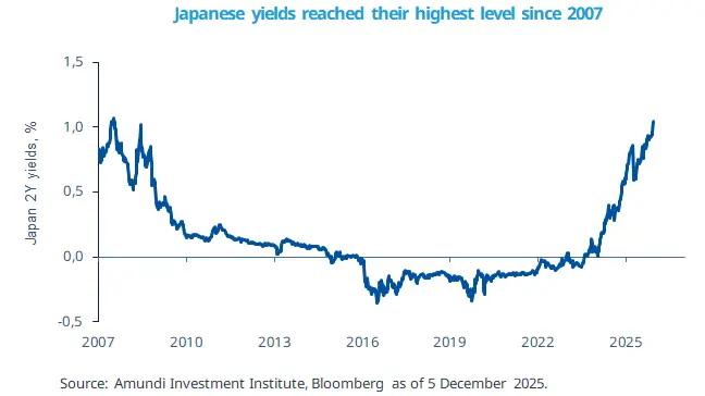 Line chart plotting Japan&#039;s 2‑year government bond yields from 2007 to Dec 2025, showing peaks in 2007, prolonged decline into near‑zero and negative levels around 2013–2016, then a gradual recovery with sharp acceleration from 2022–2025 to reach the highest level since 2007.