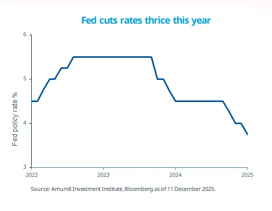 Fed cuts rates three times this year
