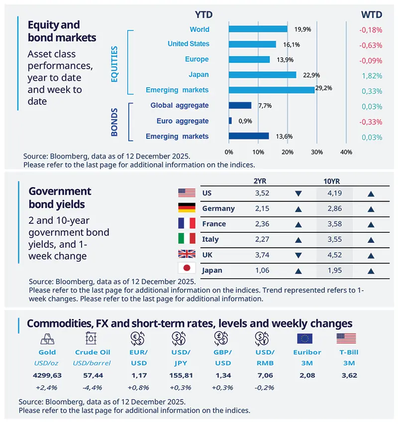 Equity, bond markets, Government Bond yields, Commodities, FX