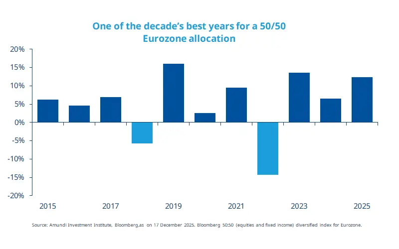 Bar chart titled "One of the decade’s best years for a 50/50 Eurozone allocation" showing annual returns for a 50/50 Eurozone equity/fixed income allocation from 2015 to 2025. Highlights: peak positive years (2019 ≈16%, 2023 ≈13%, 2025 ≈12%) and negative years (2018 ≈−5%, 2022 ≈−15%). Source note: Amundi/Bloomberg, 17 Dec 2025.