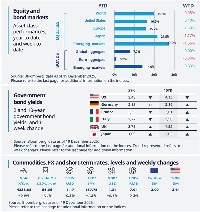 Three-panel market snapshot: top panel shows YTD and WTD asset class performance bars for equities (World, US, Europe, Japan, Emerging) and bonds (Global, Euro, Emerging) with percent labels; middle panel lists 2yr and 10yr government bond yields for US, Germany, France, Italy, UK, Japan with directional arrows; bottom panel displays commodity prices, FX exchange rates and short-term rates with weekly percent changes. Source: Bloomberg, data as of 19 Dec 2025.