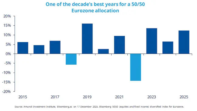 Bar chart titled "One of the decade’s best years for a 50/50 Eurozone allocation" showing annual returns for a 50/50 Eurozone equity/fixed income allocation from 2015 to 2025. Highlights: peak positive years (2019 ≈16%, 2023 ≈13%, 2025 ≈12%) and negative years (2018 ≈−5%, 2022 ≈−15%). Source note: Amundi/Bloomberg, 17 Dec 2025.