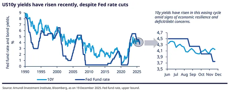 Line chart of US 10‑year Treasury yields (light blue) and Federal funds rate (dark blue) from 1990 to 2025 with a right inset zoom of recent months; axes show years and percent, source Amundi/Bloomberg, highlights 10y yields rising despite Fed cuts, signaling resilience and deficit/debt pressures.