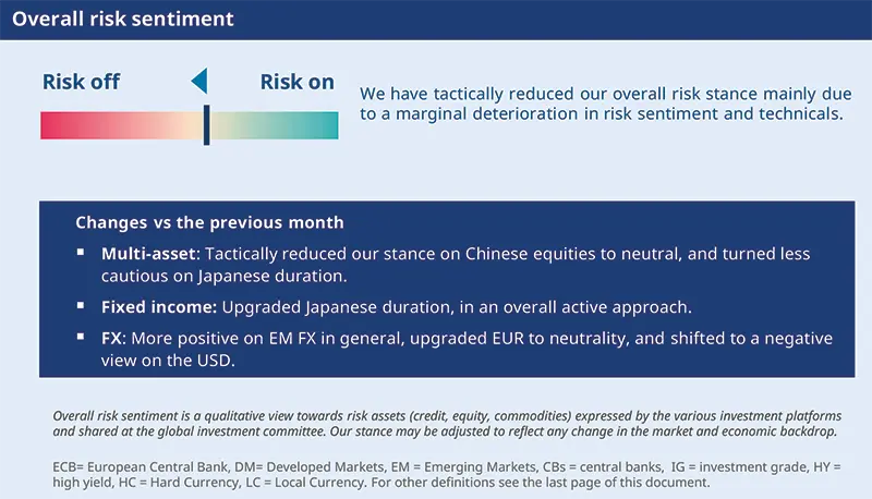 Panel titled “Overall risk sentiment” with a horizontal risk‑off to risk‑on gradient, explanatory text and a dark blue box listing monthly changes across multi‑asset, fixed income and FX; conveys a tactical reduction in risk stance and clarifies abbreviations and committee context.