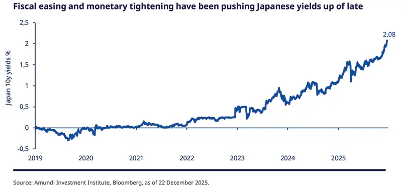 Time‑series chart of Japan 10‑year yields from 2019 through 2025 showing a steady climb from near zero to about 2.08%; percent axis, date axis, Amundi/Bloomberg source noted, annotated headline links the rise to fiscal easing and monetary tightening in recent years.