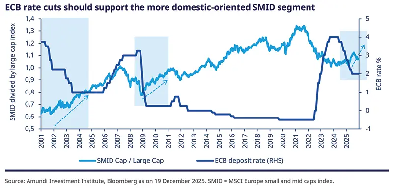 Dual‑axis chart of MSCI Europe SMID cap divided by large cap (light blue) and ECB deposit rate (dark blue) from 2001–2025 with shaded periods and trend annotations; visualizes how ECB rate shifts relate to SMID relative performance and suggests ECB cuts could support more domestic‑oriented SMID stocks.
