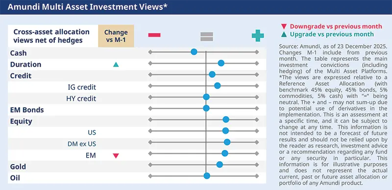 Table graphic “Amundi Multi Asset Investment Views” showing allocation dots, change vs prior month markers and horizontal conviction bars across cash, duration, credit, EM bonds, equity, gold and oil; includes legend on benchmark weights and notes on tactical convictions and hedging.