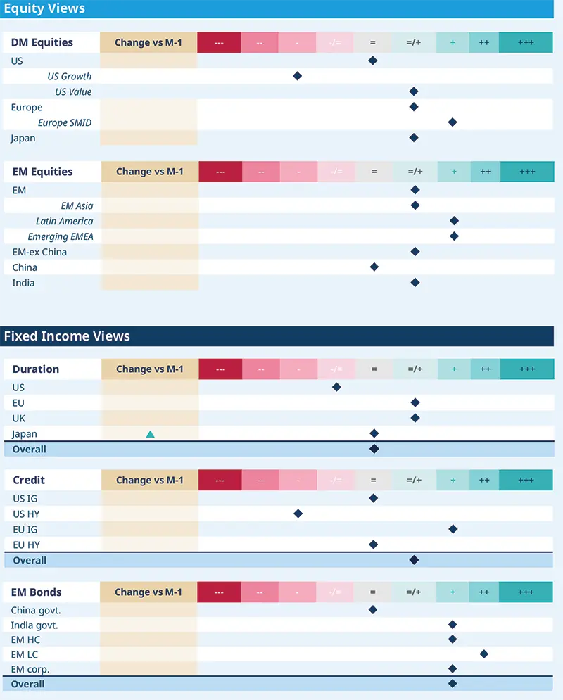 Detailed dashboard combining “Equity Views” and “Fixed Income Views” with colored bands, diamond markers and change vs month map across DM/EM regions, sectors, duration and credit buckets; summarizes absolute and relative stances used by the global investment committee for positioning.