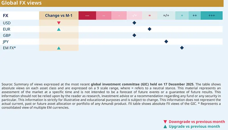 “Global FX views” table showing absolute nine‑point scale ratings and month‑on‑month change markers for USD, EUR, GBP, JPY and EM FX, with legend for upgrades/downgrades and a committee summary note dated December 2025 explaining that views are illustrative and time‑specific.