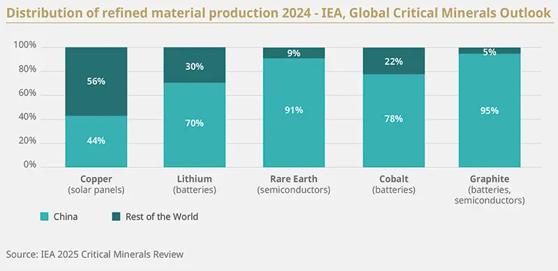 Stacked bar chart titled Distribution of refined material production 2024 (IEA) showing five materials — copper, lithium, rare earth, cobalt, graphite — with bars split between China and Rest of World percentages, highlighting China’s dominant share in several critical minerals.