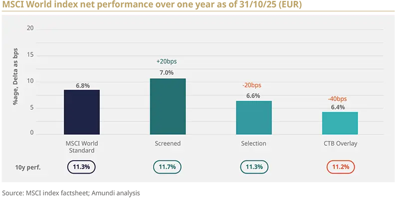Four-column bar chart comparing 10-year performance deltas for MSCI World Standard, Screened, Selection and CTB Overlay. Each bar shows percentage delta and annotated 10y performance circles below, illustrating how screening and selection affect long-term returns.
