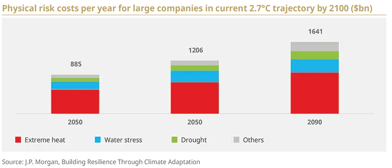 Three-column stacked projection chart for climate hazards showing totals for future scenarios with values 885, 1206 and 1641 and colored segments for extreme heat, water stress, drought and others, illustrating projected increases in climate risk exposures over time.