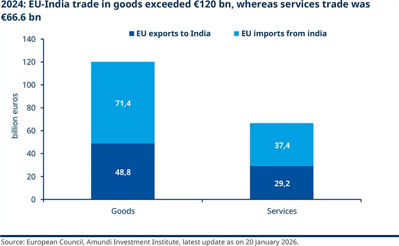 2024: EU-India trade in goods exceeded €120 bn, whereas services trade was €66.6 bn