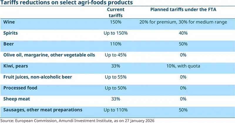 Tariffs reductions on select agri-foods products