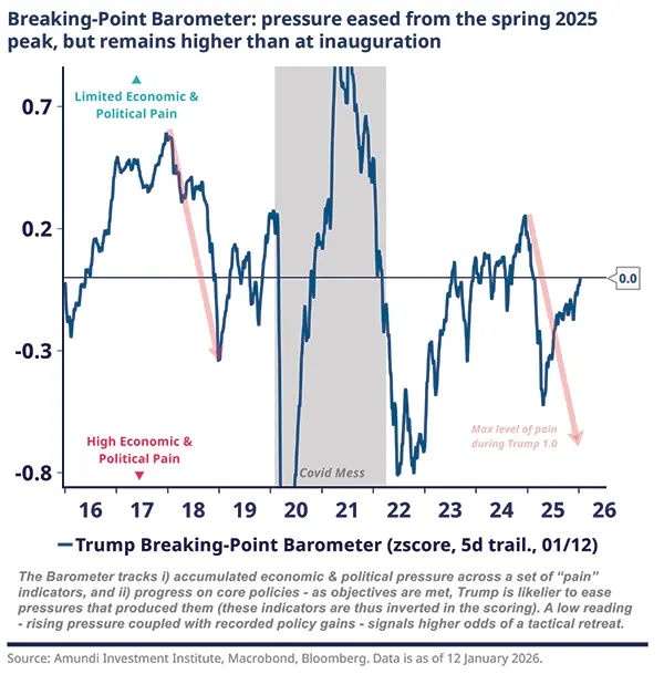 Line chart titled 'Breaking-Point Barometer' plotting z‑score pressure from 2016 to 2026, showing peaks near 2021 and spring 2025, shaded Covid period, annotations for limited vs high economic and political pain, zero reference line, 5‑day trail, and source credit to Amundi, Macrobond, Bloomberg.