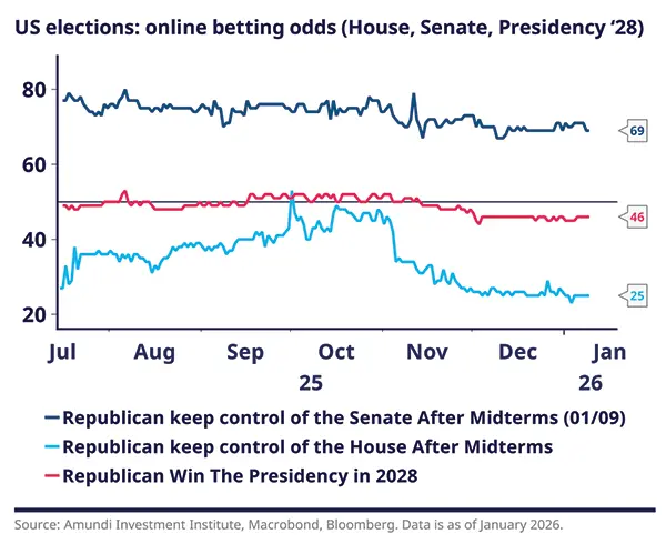 Line chart of US election online betting odds from July to January showing three series: Republican odds to keep the Senate (around high 60s–70s), to keep the House (declining toward mid‑20s), and odds to win the 2028 presidency (around mid‑40s), with axis labels, endpoint callouts (69, 46, 25) and source credit to Amundi, Macrobond, Bloomberg.