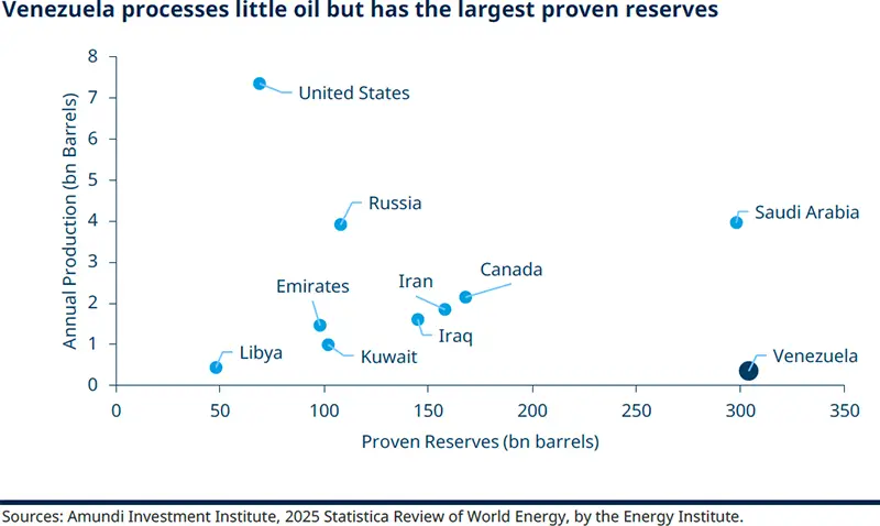 Venezuela processes little oil but has the largest proven reserves: On X-axis: proven reserves (bn barrels) to ~350; on Y-axis: annual production (bn barrels) to ~8. Venezuela is near 310 bn reserves with very low production (~0.6). United States shows very high production (~7) at low reserves; Saudi Arabia ~300 bn reserves and ~4 production. Other countries cluster lower.
