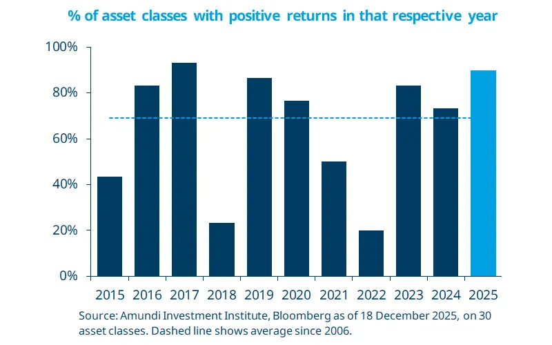 % of asset classes with positive returns in that respective year