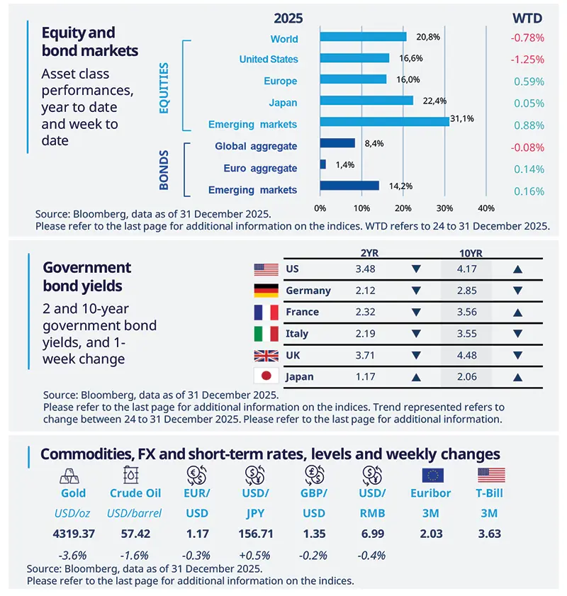 Equity and bond markets, Government bond yields, Commodities,FX and short term rates