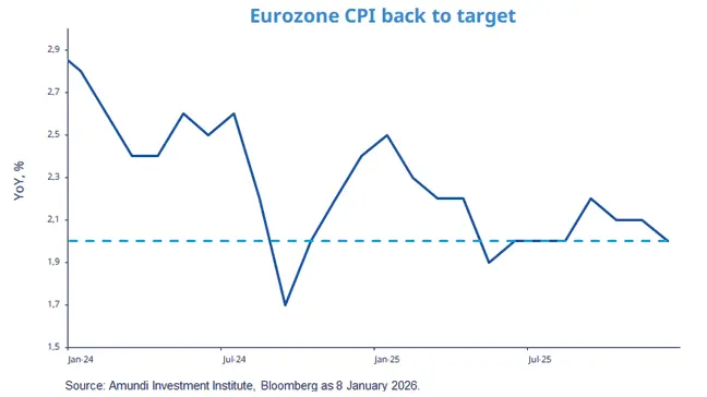 Line chart 'Eurozone CPI back to target' plotting monthly year‑on‑year CPI (%) from Jan 2024 to late 2025. The blue line falls from ~2.9% to a mid‑2024 low near 1.7%, then rises above 2.4% in early 2025 and moves toward the dashed 2% policy target. Source: Amundi/Bloomberg.