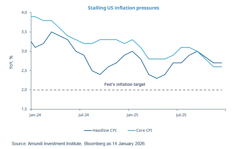 Line chart titled "Stalling US inflation pressures" showing Year‑over‑Year Headline CPI (dark blue) and Core CPI (light blue) between Jan 2024 and late 2025. Both trend down toward the Fed’s dashed 2% target, with Core generally above Headline; axes show months and YoY percentage. Source: Amundi/Bloomberg.