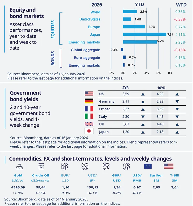 Composite infographic summarising equity and bond returns with YTD and WTD bars by region, 2‑ and 10‑year government yields for major economies, and commodities, FX and short‑term rates with weekly changes as of 16 January 2026. Features country flags, icons and numeric YTD/WTD percentages; source Bloomberg.
