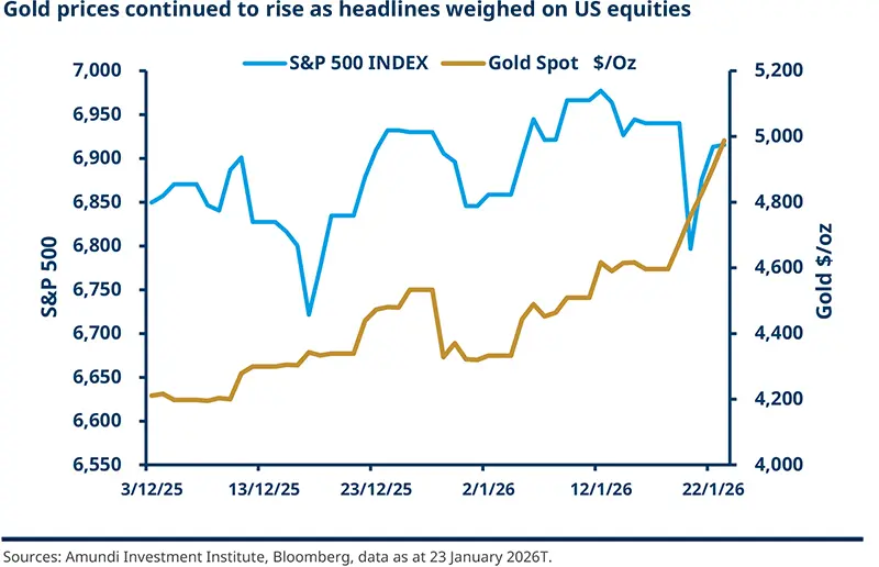 Gold prices continued to rise as headlines weighted on US equities