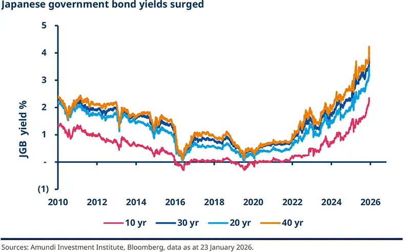 Japanese government bond yield surged