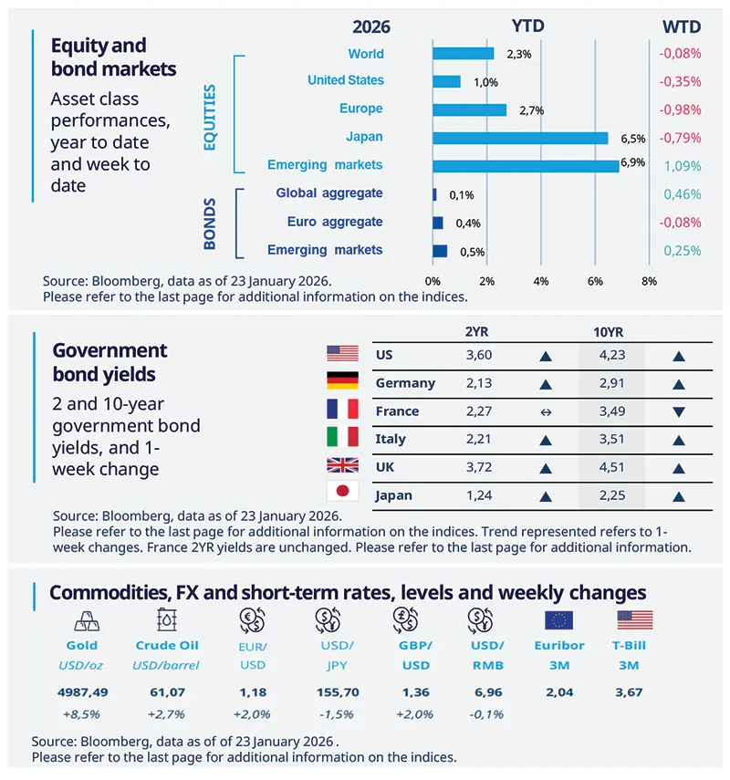 Equity and bonds markets / Government bond yields / Commodities