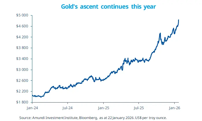 Gold's ascent continues this year