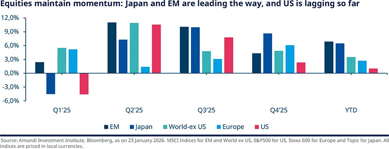 Equities maintain momentum