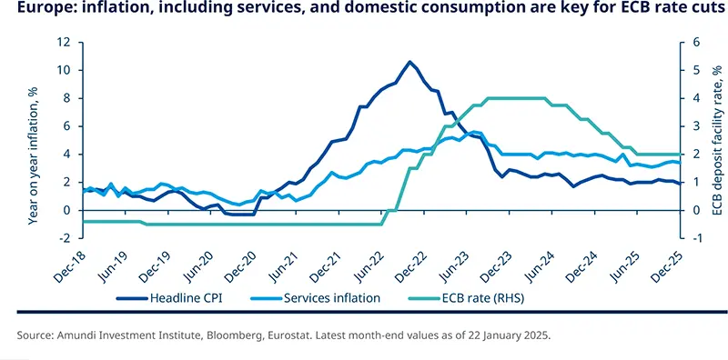 Europe: inflation, including services, and domestic consumption are key for ECB rate cuts