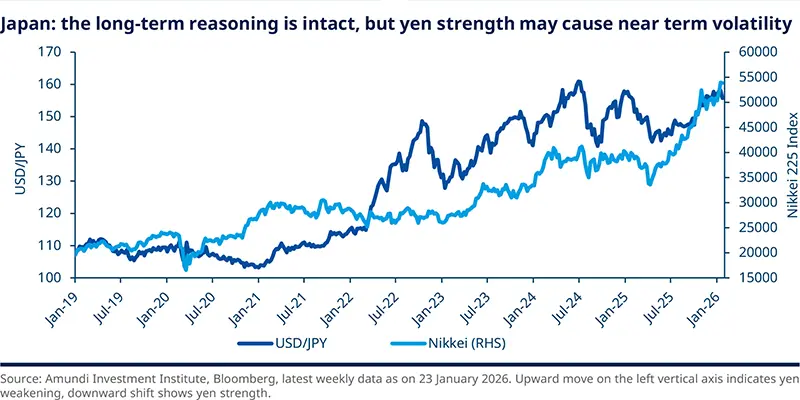Japan: the long-term reasoning is intact, but yen strength may cause near term volatility