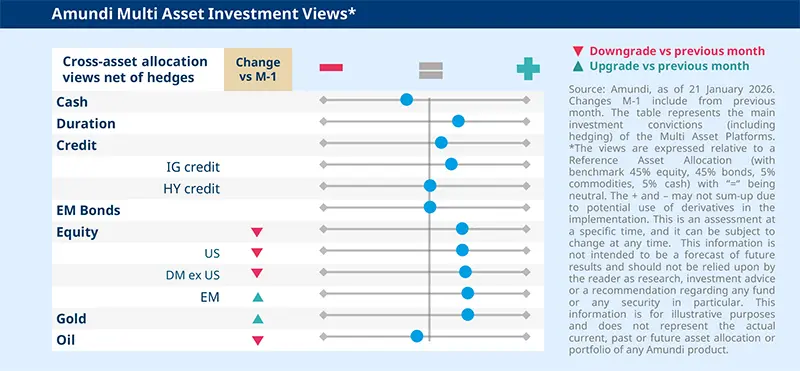 Multi Asset Investment Views