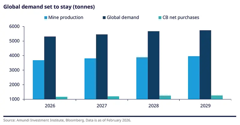 Amundi Investment Institute / Bloomberg grouped bar chart showing global demand, mine production and central bank (CB) net purchases in tonnes for 2026–2029. Dark navy bars show global demand (~5,200–5,800t), bright blue bars mine production (~3,700–4,000t) and teal bars small CB net purchases (~1,000–1,200t); includes legend, y-axis in tonnes and source citation (Feb 2026).