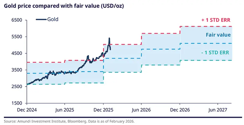 Amundi Investment Institute / Bloomberg line chart comparing gold spot price (USD/oz) with stepwise fair value and ±1 standard error bands from Dec 2024 to Jun 2027. Dark solid line shows gold rising sharply into late‑2025; dashed and shaded bands mark fair value levels and uncertainty steps; legend, axes and source noted (Feb 2026).