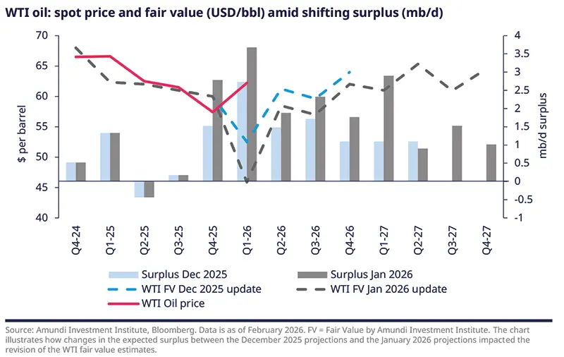 Amundi Investment Institute / Bloomberg composite chart showing WTI spot price and fair value (USD/bbl) with surplus projections (mb/d) from Q4‑24 to Q4‑27. Light bars show Dec‑25 surplus estimates, dark bars Jan‑26 revisions; solid red/grey lines show WTI price and fair value updates with right‑hand axis for mb/d; legend and source (Feb 2026).