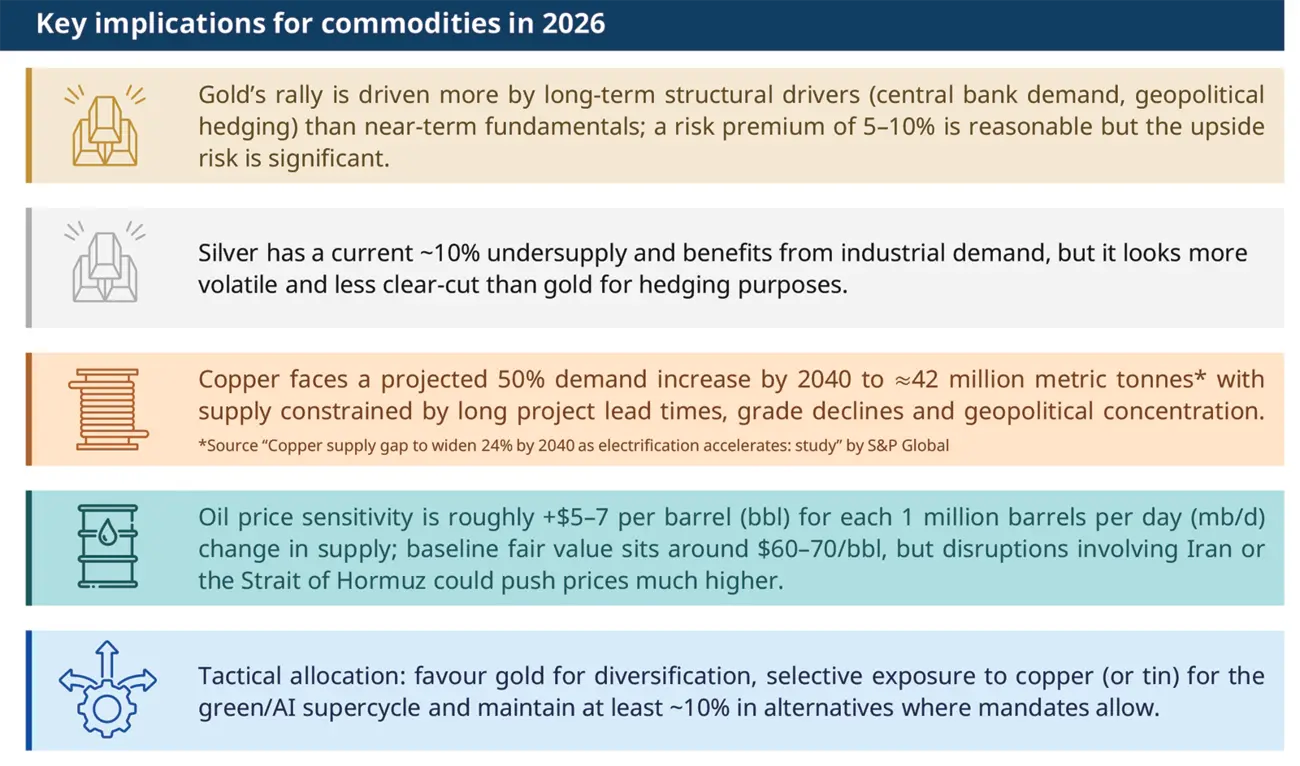 Amundi infographic 'Key implications for commodities in 2026' summarising five panels: gold driven by long‑term structural drivers (central bank demand, geopolitical hedging) with a 5–10% risk premium, silver ~10% undersupply, copper demand +50% to ≈42M tonnes by 2040, oil sensitivity ~+$5–7/bbl per 1 mb/d change and tactical allocation favouring gold, selective copper and ~10% alternatives; footer notes scenario‑based guidance and sources.