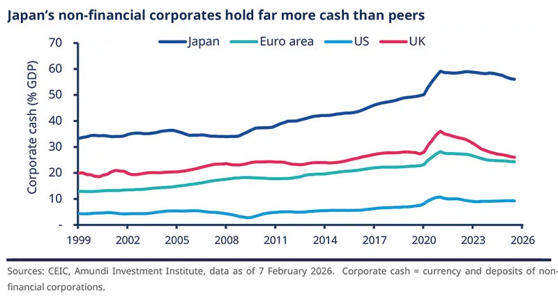 Amundi Investment Institute line chart showing corporate cash as percentage of GDP for Japan, Euro area, US and UK from 1999 to 2026. Japan displays the highest and steadily rising share with a post‑2020 peak, UK and Euro area show moderate rises then declines after 2021, US remains lowest with modest growth; includes legend, axis labels and source citation (CEIC, Amundi Investment Institute, 7 Feb 2026).