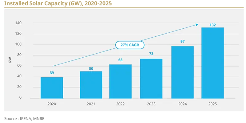 Amundi Research Center bar chart showing projected installed capacity in gigawatts from 2020 to 2025: 39 (2020), 50 (2021), 63 (2022), 73 (2023), 97 (2024) and 132 (2025). Blue vertical bars on a pale grid with axis labels and values above bars, an upward arrow and a prominent “27% CAGR” callout emphasise rapid growth, investment and market expansion expectations.