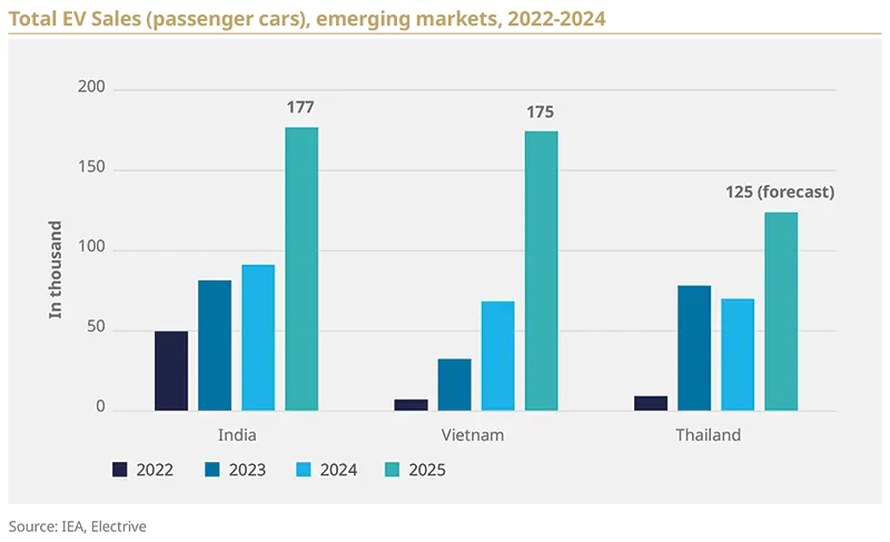 Amundi Research Center grouped vertical bar chart comparing India, Vietnam and Thailand across 2022–2025 with values in thousands. Four colour-coded bars per country show year-on-year increases, with India reaching 177k in 2025, Vietnam 175k and Thailand forecast 125k; legend, grid and labels illustrate regional market expansion and comparative demand trajectories.