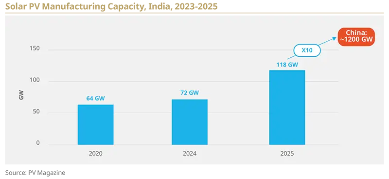 Amundi Research Center bar chart comparing selected years' capacity in gigawatts: 64 GW (2020), 72 GW (2024) and 118 GW (2025), with an “X10” upward annotation and a red callout noting China ~1200 GW. Blue bars on a pale grid with labels and a projection marker highlight scale divergence, policy implications and infrastructure capacity contrasts.
