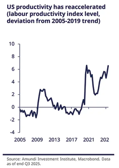 Amundi Investment Institute line chart showing US labour productivity index deviation from the 2005–2019 trend from 2005 to Q3 2025. Series dips below trend pre‑2010, fluctuates around zero in the 2010s, then rises sharply after 2020, reaching roughly +6–8 deviation by 2025, highlighting a strong reacceleration; source: Macrobond, Amundi.