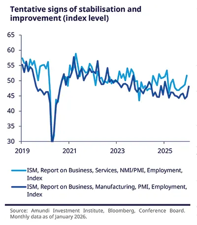 Amundi Investment Institute line chart titled 'Tentative signs of stabilisation and improvement' plotting ISM services and manufacturing employment/index levels from 2019 to Jan 2026. Two coloured lines show a deep 2020 trough, subsequent recovery and multi‑year stabilisation around 45–55, with a modest uptick in 2025; legend, axis labels and source cited.